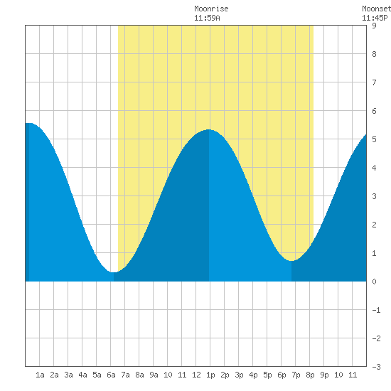 Folly Island tide chart for Wednesday, August 3, 2022