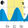 Folly Island tide chart for Friday, August 5, 2022