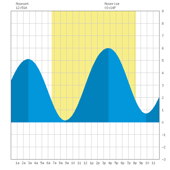 Folly Island tide chart for Saturday, August 6, 2022