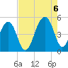 Folly Island tide chart for Saturday, August 6, 2022