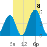 Folly Island tide chart for Monday, August 8, 2022