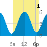 Folly Island tide chart for Thursday, September 1, 2022