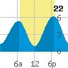 Folly Island tide chart for Thursday, September 22, 2022