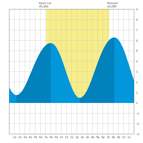 Folly Island tide chart for Saturday, September 24, 2022