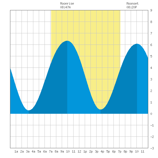 Folly Island tide chart for Tuesday, September 27, 2022