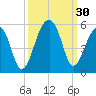 Folly Island tide chart for Friday, September 30, 2022