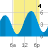 Folly Island tide chart for Sunday, September 4, 2022