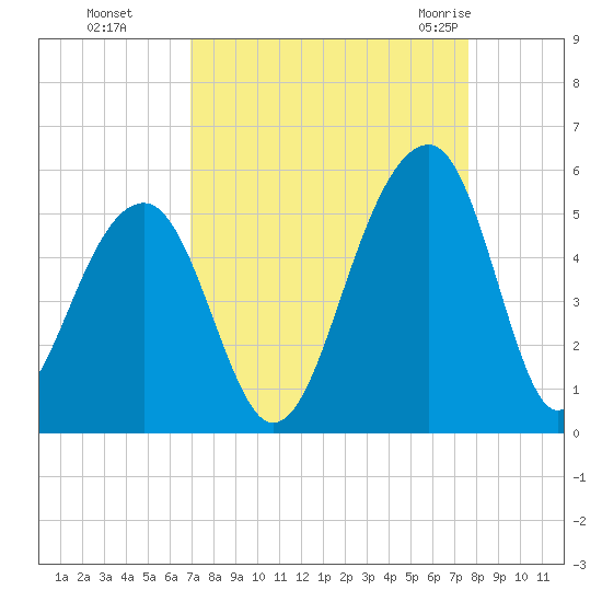 Folly Island tide chart for Tuesday, September 6, 2022