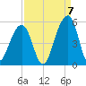 Folly Island tide chart for Wednesday, September 7, 2022
