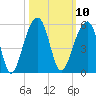 Folly Island tide chart for Monday, October 10, 2022