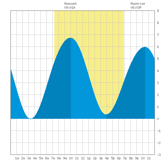 Folly Island tide chart for Tuesday, October 11, 2022