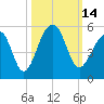 Folly Island tide chart for Friday, October 14, 2022