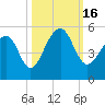 Folly Island tide chart for Sunday, October 16, 2022