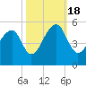 Folly Island tide chart for Tuesday, October 18, 2022