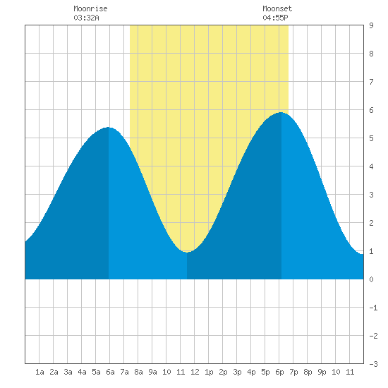 Folly Island tide chart for Friday, October 21, 2022