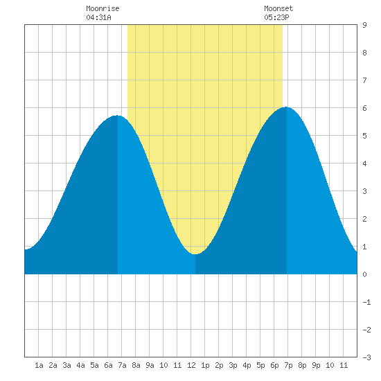 Folly Island tide chart for Saturday, October 22, 2022
