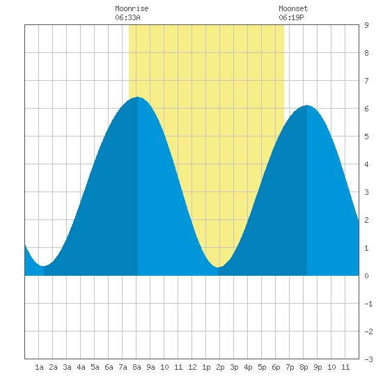 Folly Island tide chart for Monday, October 24, 2022