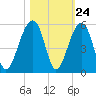 Folly Island tide chart for Monday, October 24, 2022