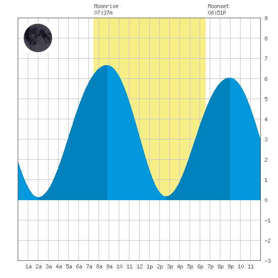 Folly Island tide chart for Tuesday, October 25, 2022
