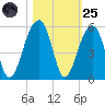 Folly Island tide chart for Tuesday, October 25, 2022