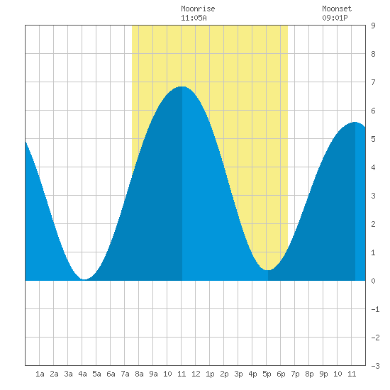 Folly Island tide chart for Friday, October 28, 2022