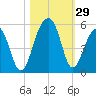 Folly Island tide chart for Saturday, October 29, 2022