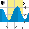 Folly Island tide chart for Sunday, October 2, 2022