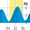 Folly Island tide chart for Monday, October 31, 2022