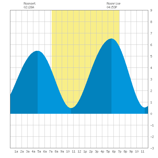 Folly Island tide chart for Wednesday, October 5, 2022