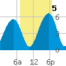 Folly Island tide chart for Wednesday, October 5, 2022