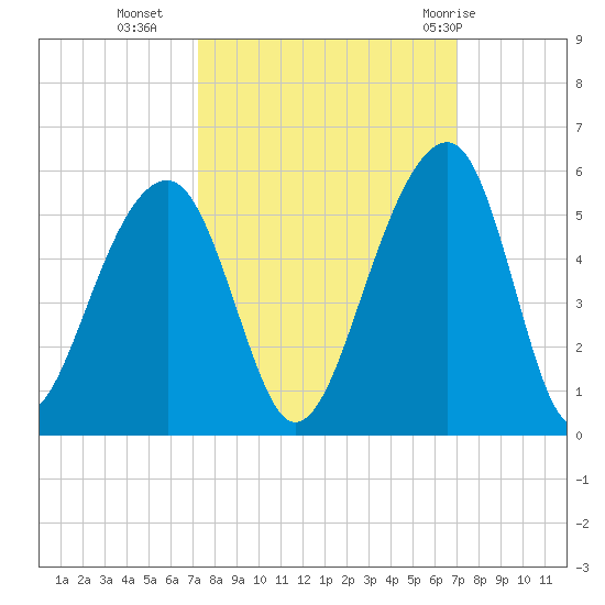 Folly Island tide chart for Thursday, October 6, 2022
