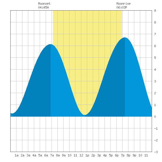 Folly Island tide chart for Friday, October 7, 2022
