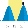 Folly Island tide chart for Saturday, October 8, 2022
