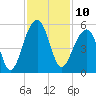 Folly Island tide chart for Thursday, November 10, 2022