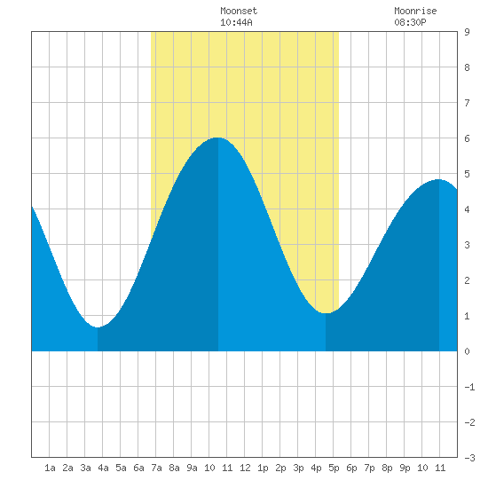 Folly Island tide chart for Saturday, November 12, 2022