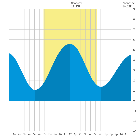 Folly Island tide chart for Monday, November 14, 2022