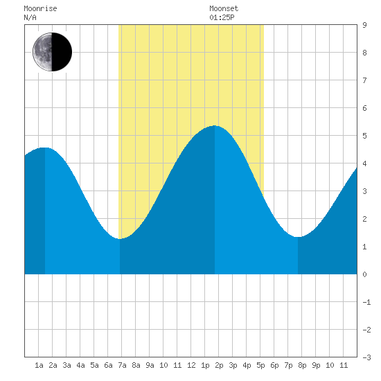 Folly Island tide chart for Wednesday, November 16, 2022