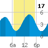 Folly Island tide chart for Thursday, November 17, 2022