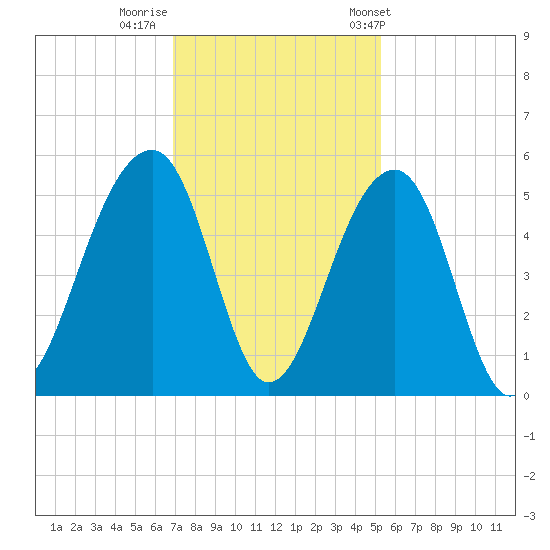 Folly Island tide chart for Monday, November 21, 2022