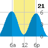 Folly Island tide chart for Monday, November 21, 2022