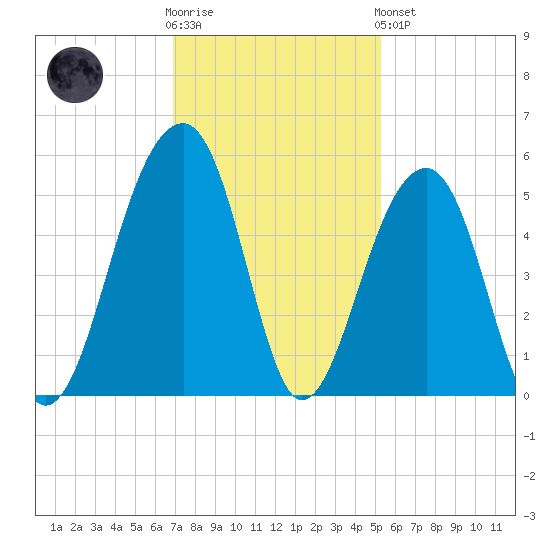 Folly Island tide chart for Wednesday, November 23, 2022