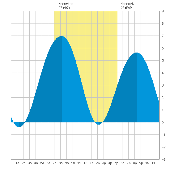 Folly Island tide chart for Thursday, November 24, 2022