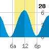 Folly Island tide chart for Monday, November 28, 2022