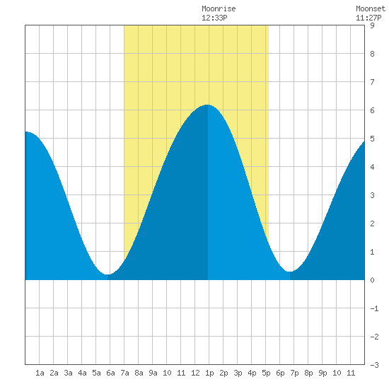 Folly Island tide chart for Tuesday, November 29, 2022