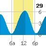 Folly Island tide chart for Tuesday, November 29, 2022