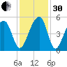 Folly Island tide chart for Wednesday, November 30, 2022