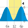 Folly Island tide chart for Friday, November 4, 2022