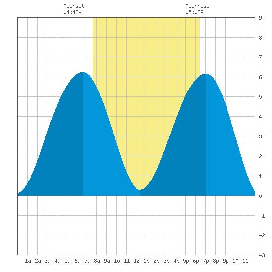 Folly Island tide chart for Saturday, November 5, 2022