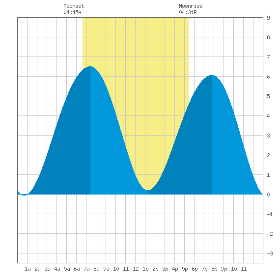 Folly Island tide chart for Sunday, November 6, 2022