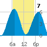 Folly Island tide chart for Monday, November 7, 2022